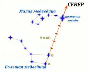 Ориентирование по звёздам - полярная звезда