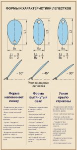 Рекомендации по применению вращающихся блёсен