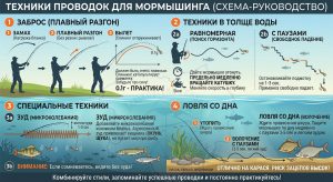 проводка мормышки спиннингом